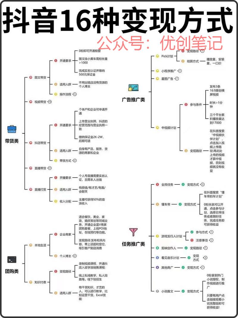抖音16种变现方式..情报-搞钱线报📢论坛-网创交流-优创圈